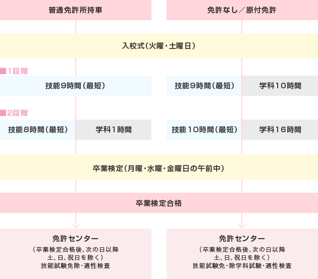 卒業までの流れ図
						普通免許所持車の場合
						1.入校式（火曜・土曜日）
						1段階 
						2.技能9時間（最短）
						2段階 
						3.技能8時間（最短）+学科1時間 
						4.卒業検定（月曜・水曜・金曜日の午前中）
						5.卒業検定合格 
						6.免許センター
						（卒業検定合格後、次の日以降土、日、祝日を除く）
						技能試験免除・適性検査免許なし／原付免許の場合
						1.入校式（火曜・土曜日）
						1段階
						2. 技能9時間（最短）+学科10時間
						2段階 
						3.技能10時間（最短）+学科16時間 
						4.卒業検定（月曜・水曜・金曜日の午前中）
						5.卒業検定合格 
						6.免許センター
						（卒業検定合格後、次の日以降土、日、祝日を除く）
						技能試験免除・適性検査 